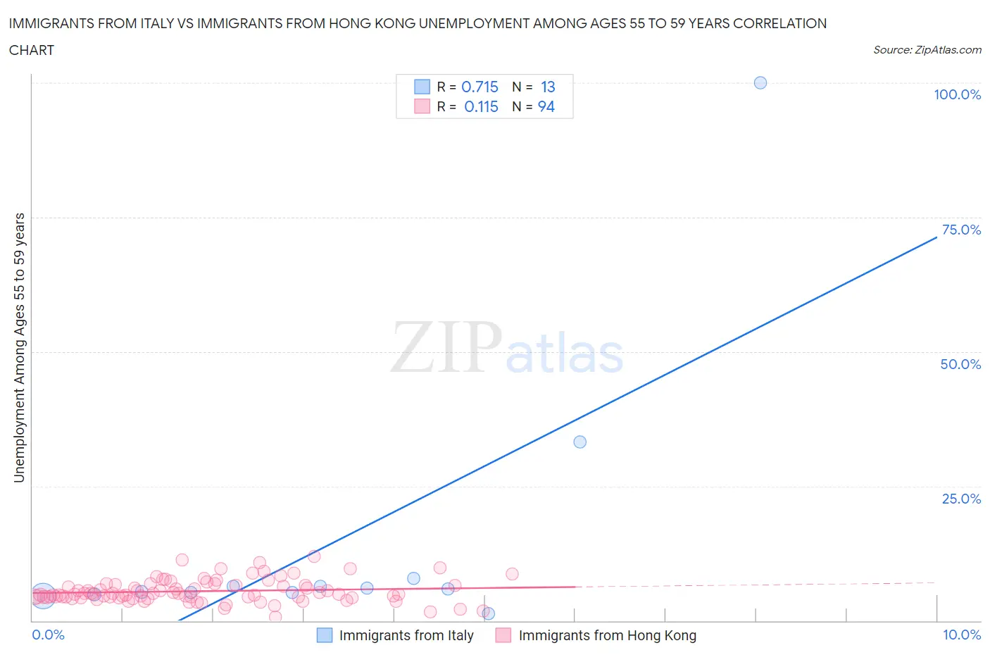 Immigrants from Italy vs Immigrants from Hong Kong Unemployment Among Ages 55 to 59 years