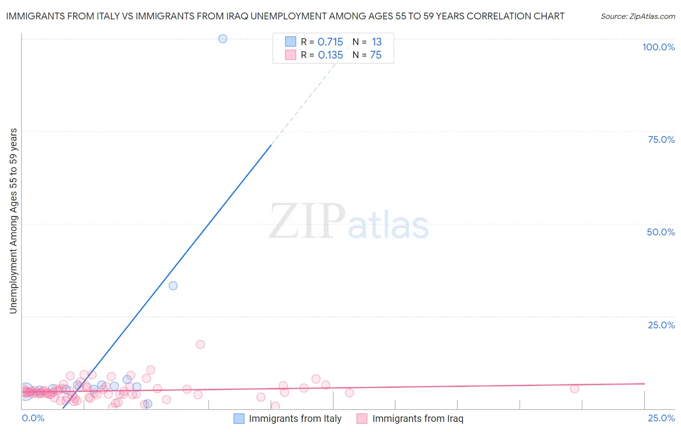 Immigrants from Italy vs Immigrants from Iraq Unemployment Among Ages 55 to 59 years