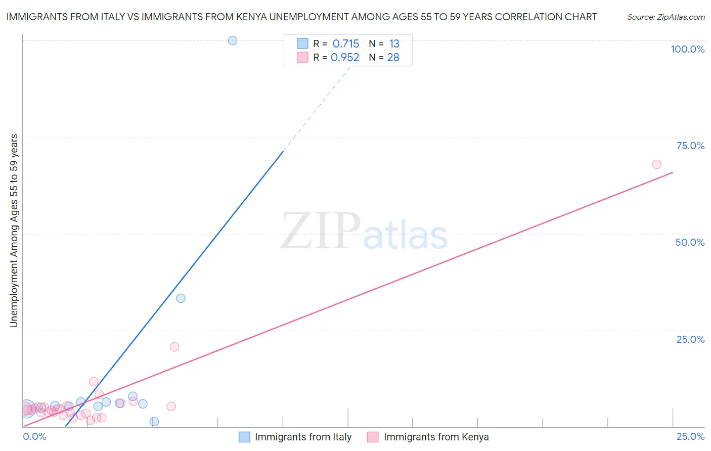 Immigrants from Italy vs Immigrants from Kenya Unemployment Among Ages 55 to 59 years