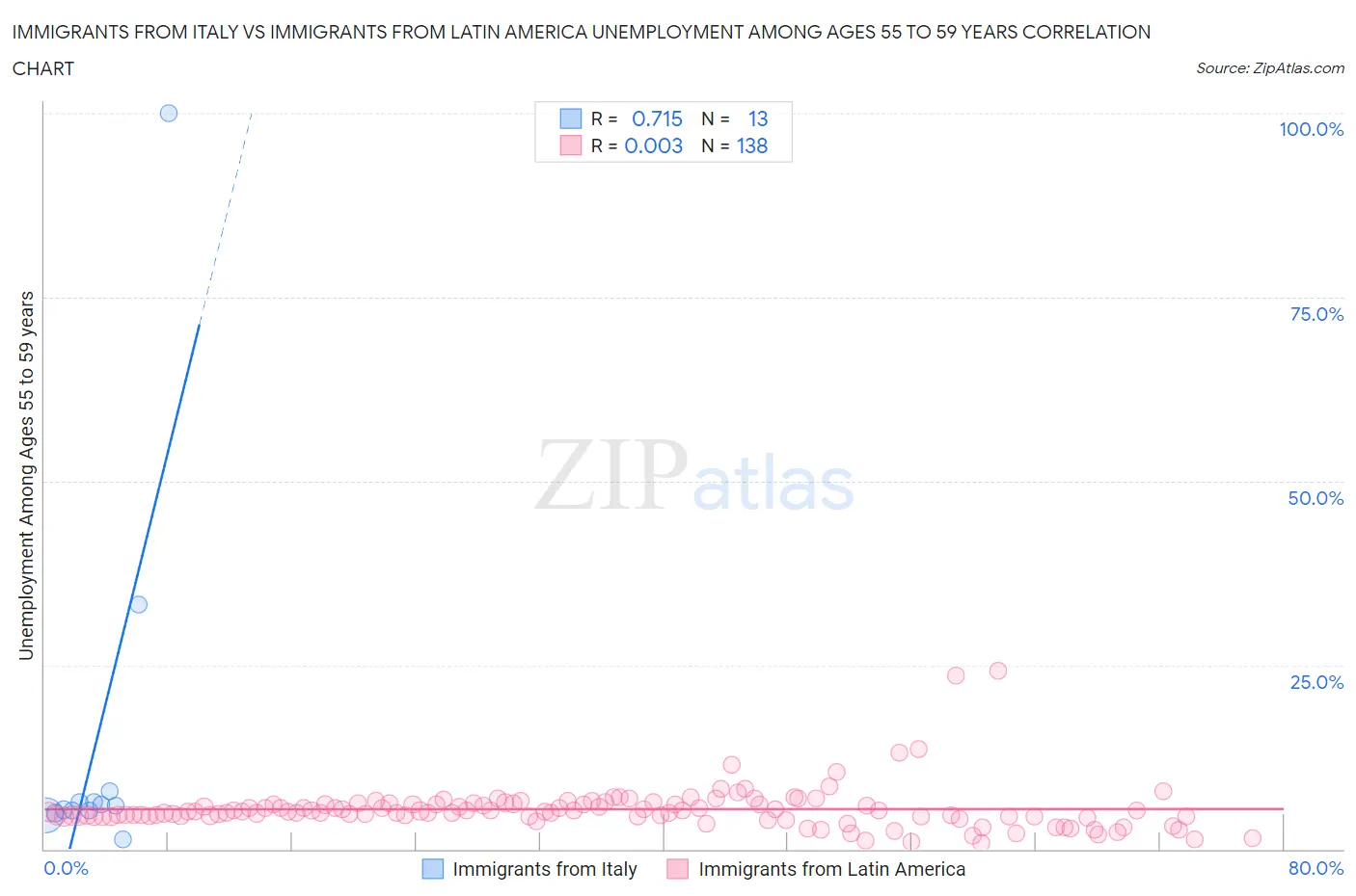 Immigrants from Italy vs Immigrants from Latin America Unemployment Among Ages 55 to 59 years