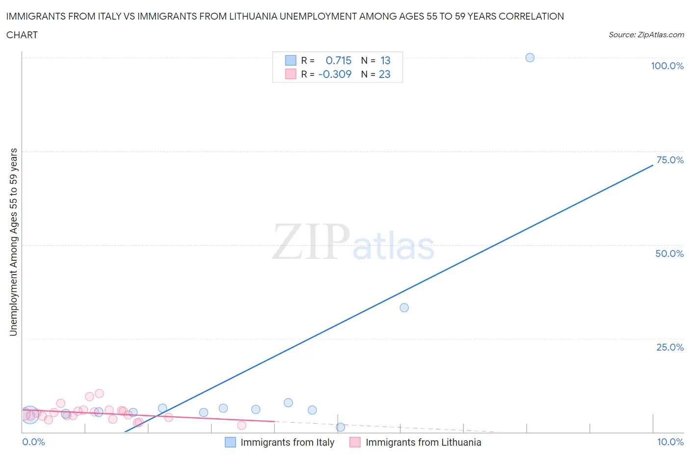 Immigrants from Italy vs Immigrants from Lithuania Unemployment Among Ages 55 to 59 years