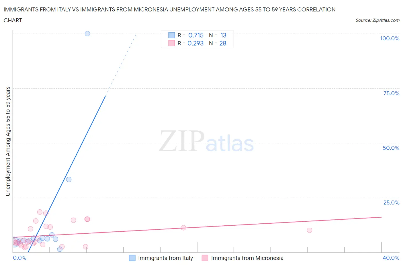 Immigrants from Italy vs Immigrants from Micronesia Unemployment Among Ages 55 to 59 years