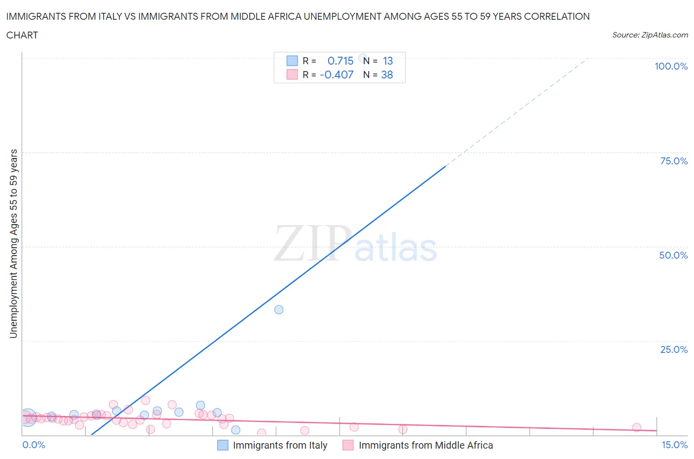 Immigrants from Italy vs Immigrants from Middle Africa Unemployment Among Ages 55 to 59 years
