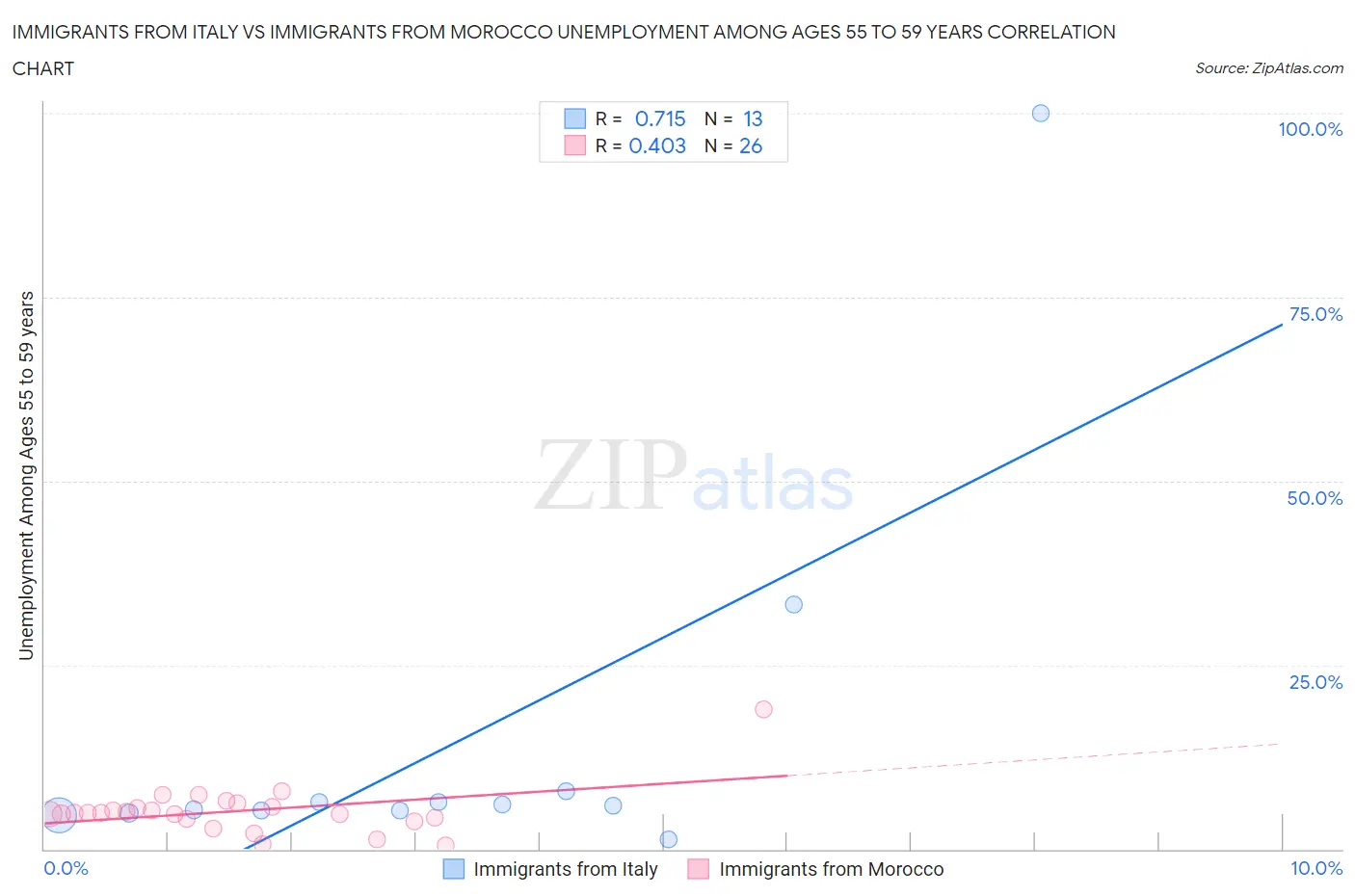 Immigrants from Italy vs Immigrants from Morocco Unemployment Among Ages 55 to 59 years