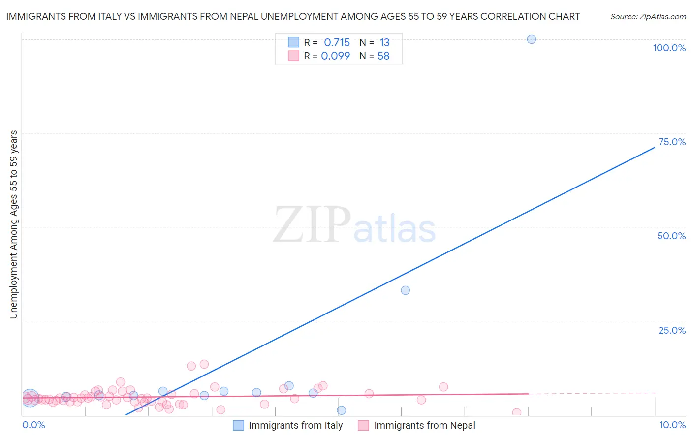 Immigrants from Italy vs Immigrants from Nepal Unemployment Among Ages 55 to 59 years