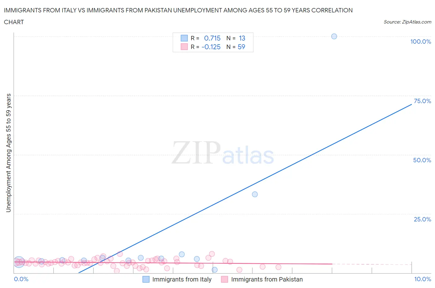 Immigrants from Italy vs Immigrants from Pakistan Unemployment Among Ages 55 to 59 years