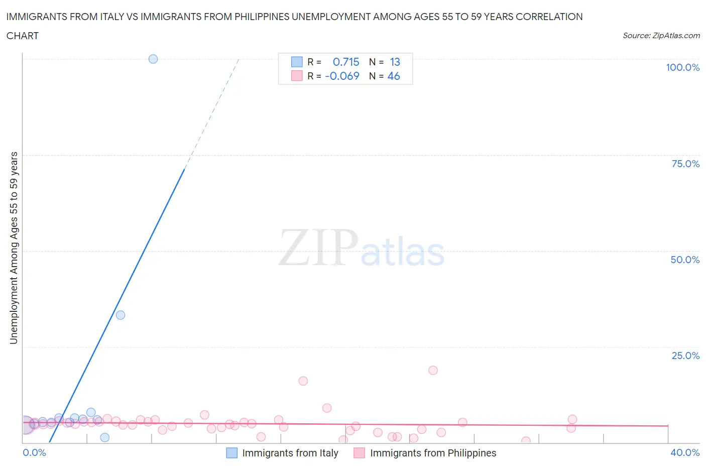 Immigrants from Italy vs Immigrants from Philippines Unemployment Among Ages 55 to 59 years