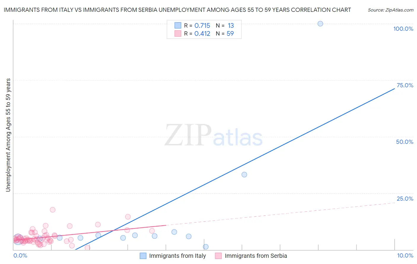 Immigrants from Italy vs Immigrants from Serbia Unemployment Among Ages 55 to 59 years