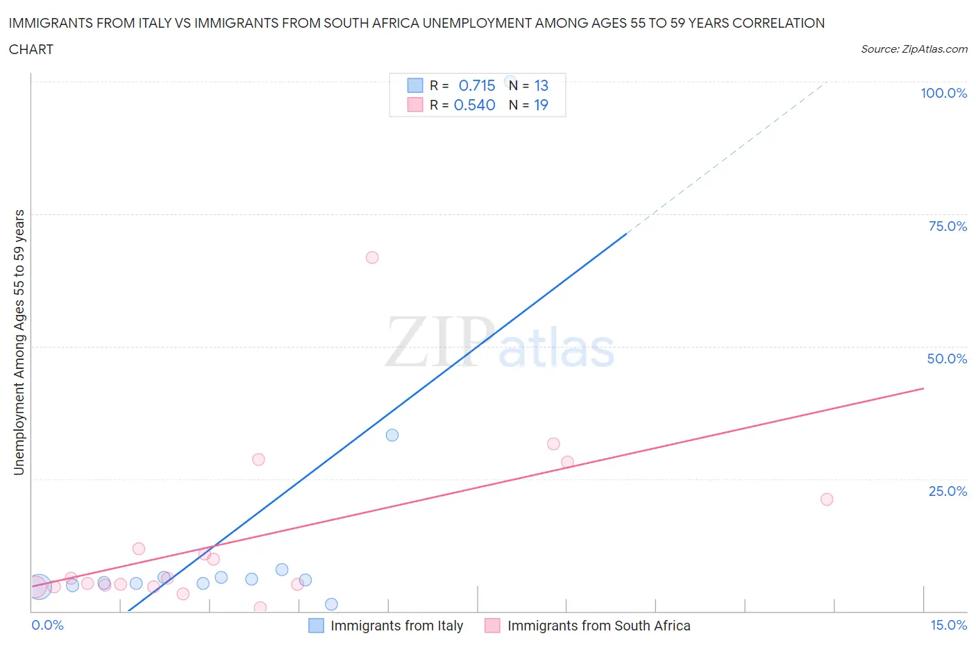 Immigrants from Italy vs Immigrants from South Africa Unemployment Among Ages 55 to 59 years