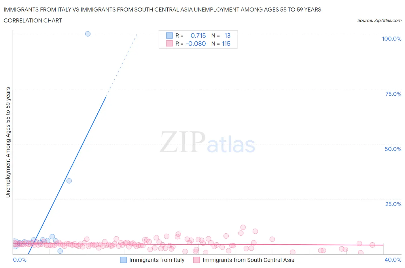 Immigrants from Italy vs Immigrants from South Central Asia Unemployment Among Ages 55 to 59 years