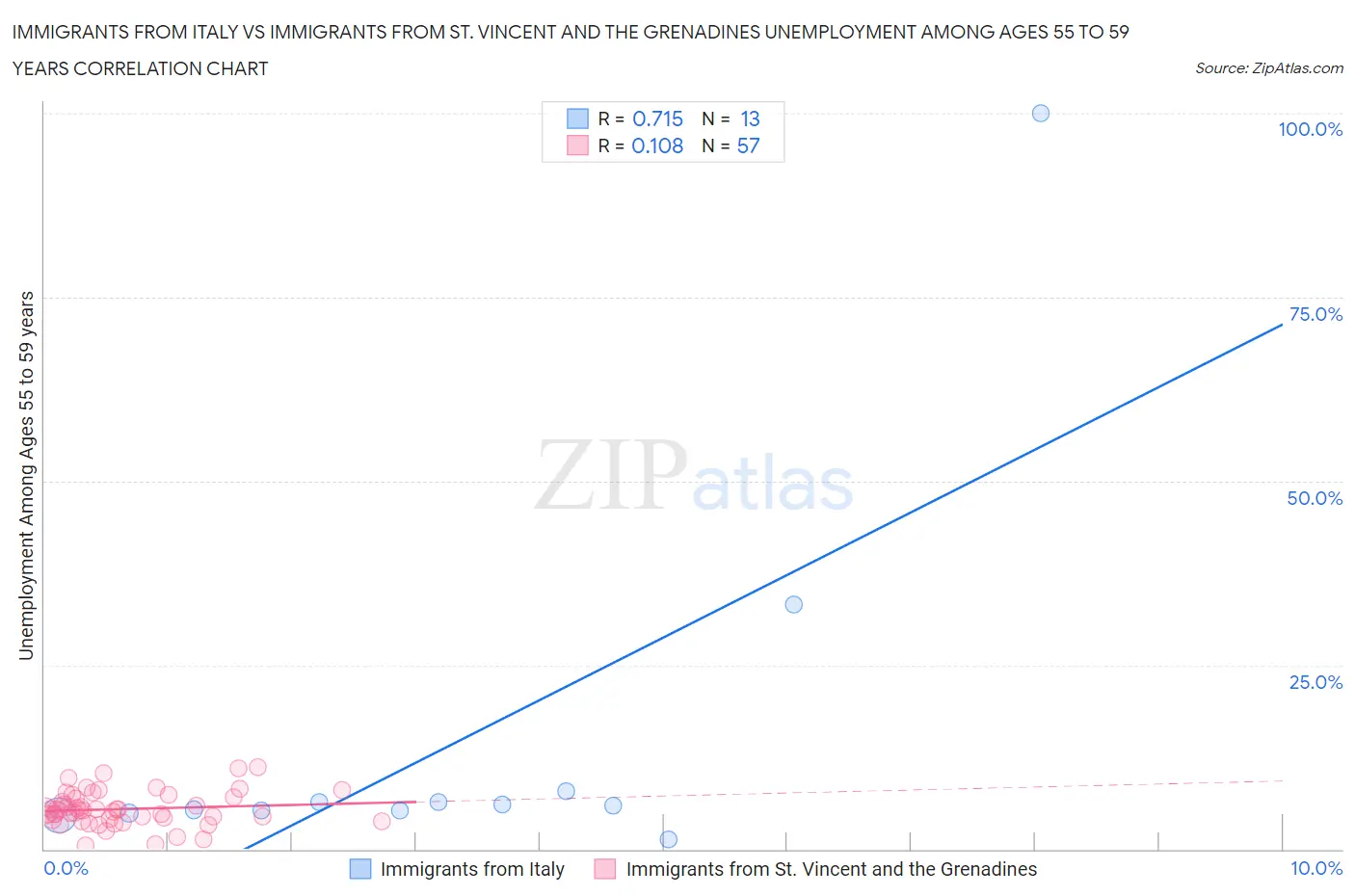 Immigrants from Italy vs Immigrants from St. Vincent and the Grenadines Unemployment Among Ages 55 to 59 years
