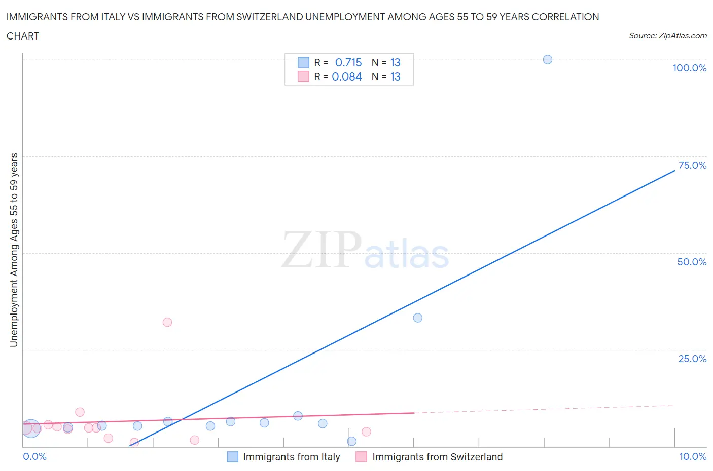 Immigrants from Italy vs Immigrants from Switzerland Unemployment Among Ages 55 to 59 years