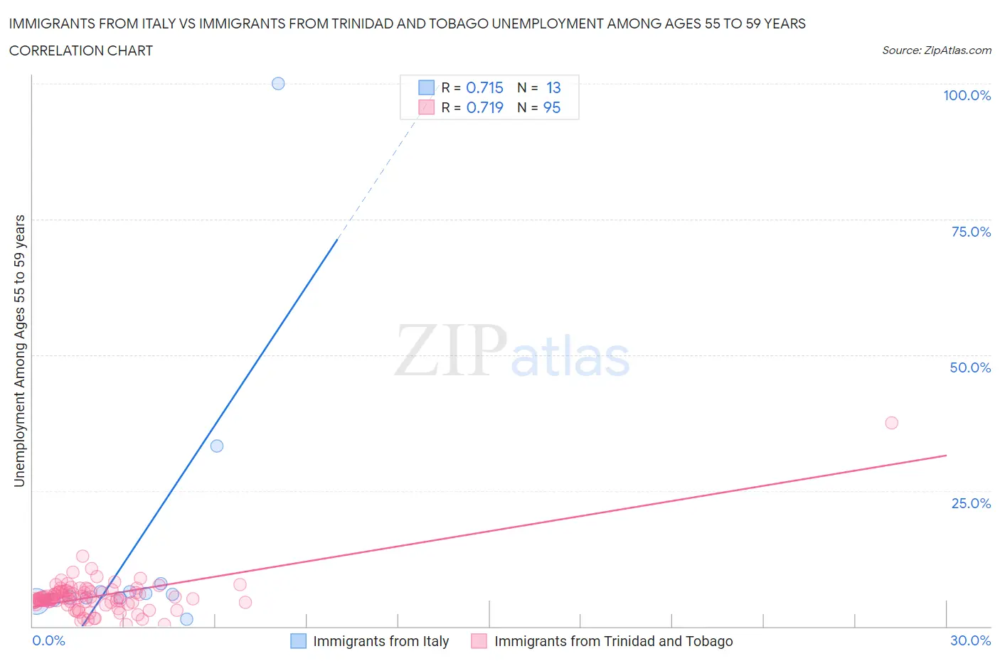 Immigrants from Italy vs Immigrants from Trinidad and Tobago Unemployment Among Ages 55 to 59 years