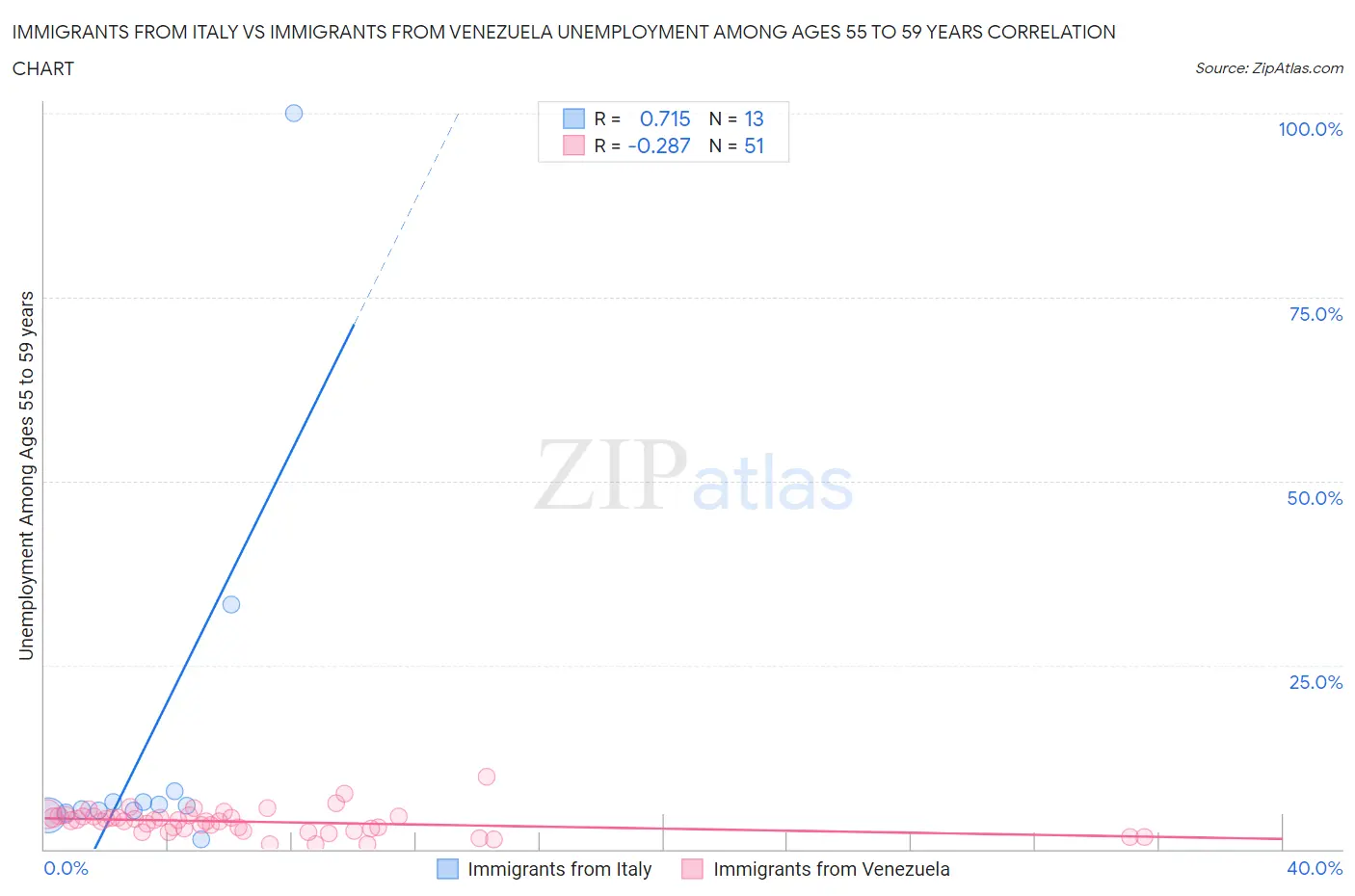 Immigrants from Italy vs Immigrants from Venezuela Unemployment Among Ages 55 to 59 years