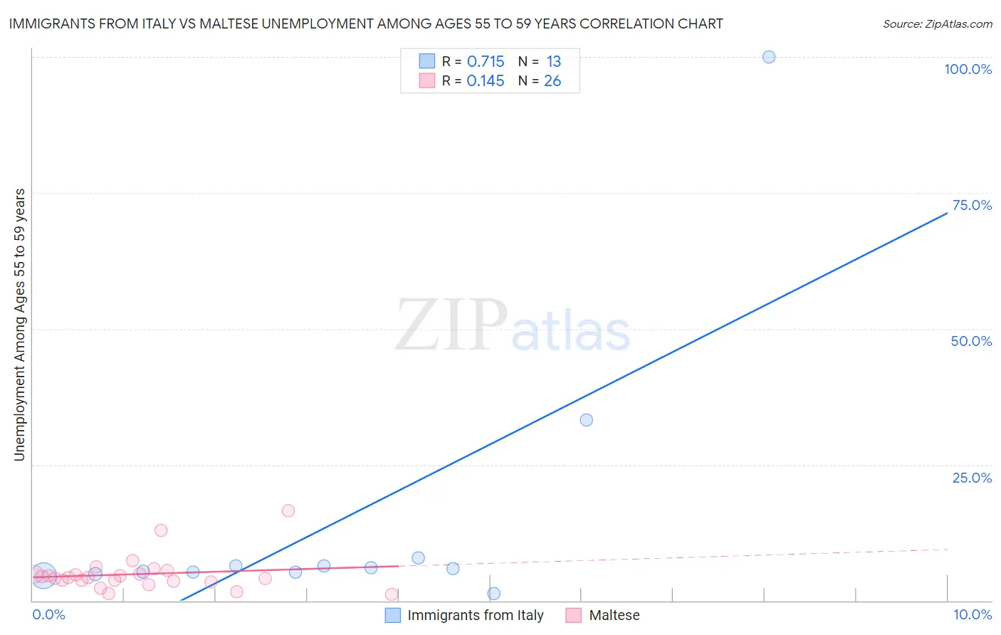 Immigrants from Italy vs Maltese Unemployment Among Ages 55 to 59 years