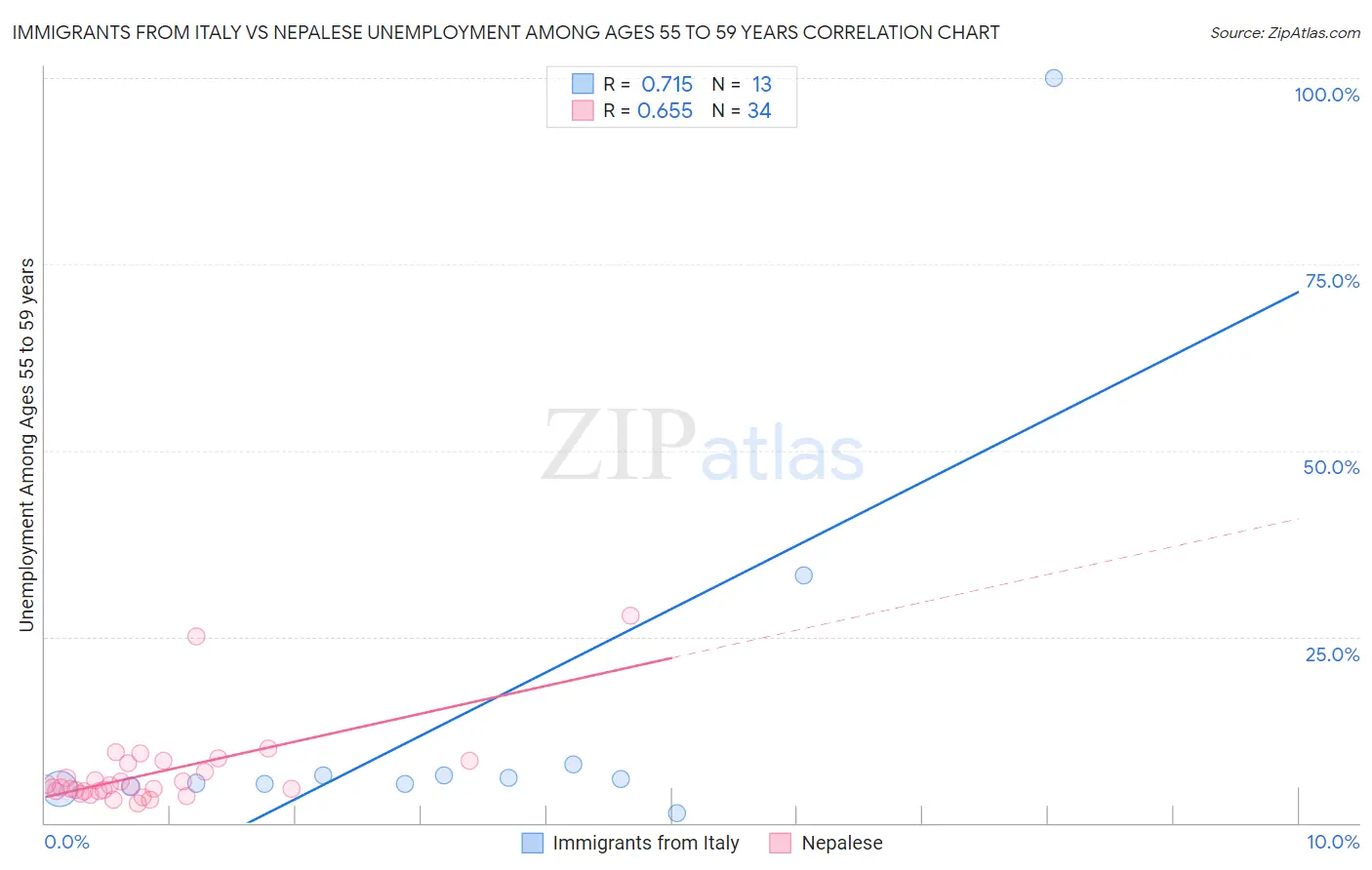 Immigrants from Italy vs Nepalese Unemployment Among Ages 55 to 59 years