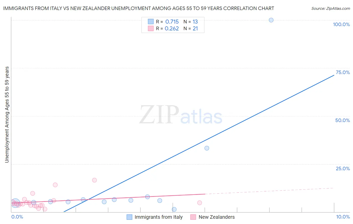 Immigrants from Italy vs New Zealander Unemployment Among Ages 55 to 59 years