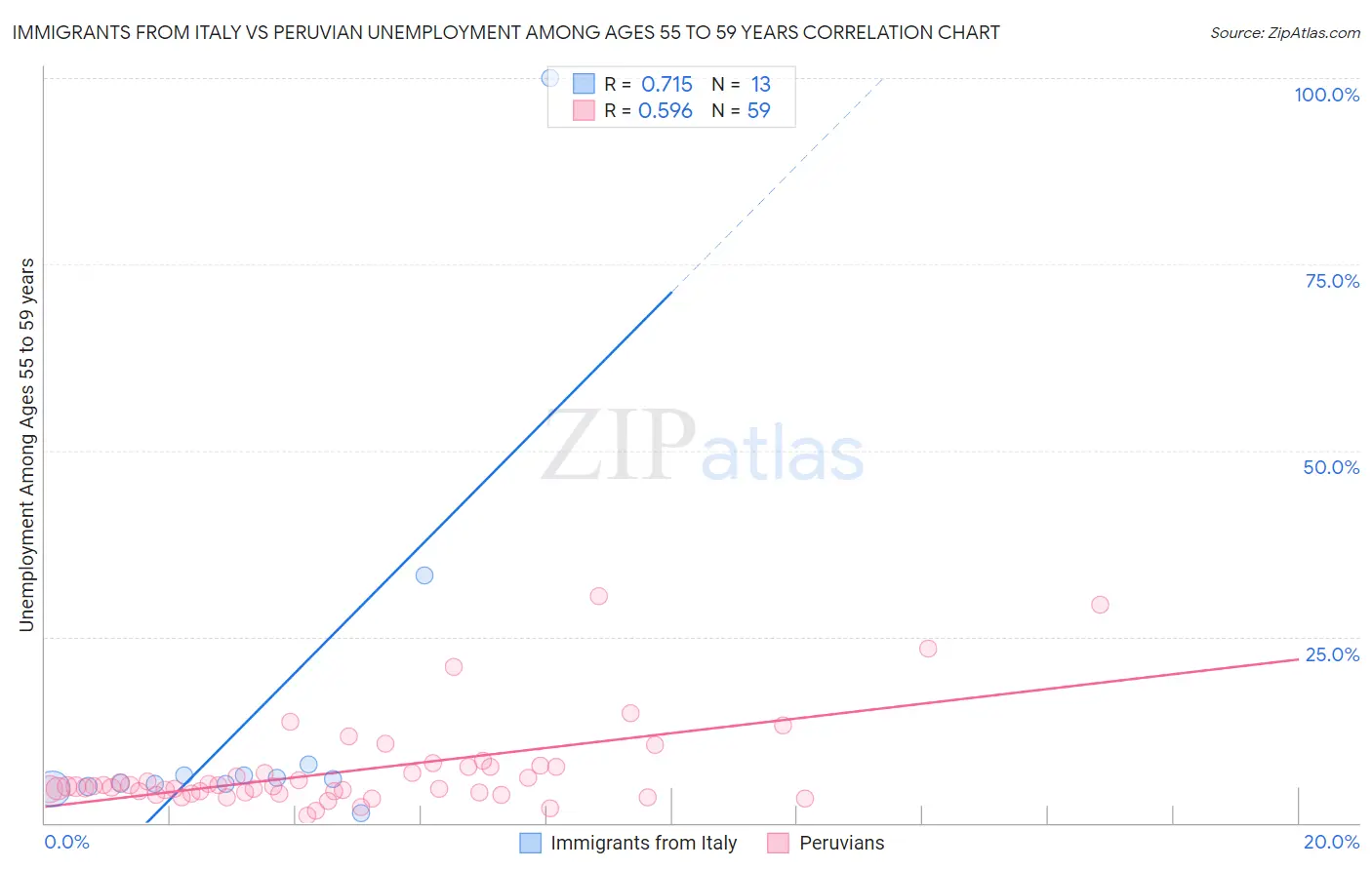 Immigrants from Italy vs Peruvian Unemployment Among Ages 55 to 59 years