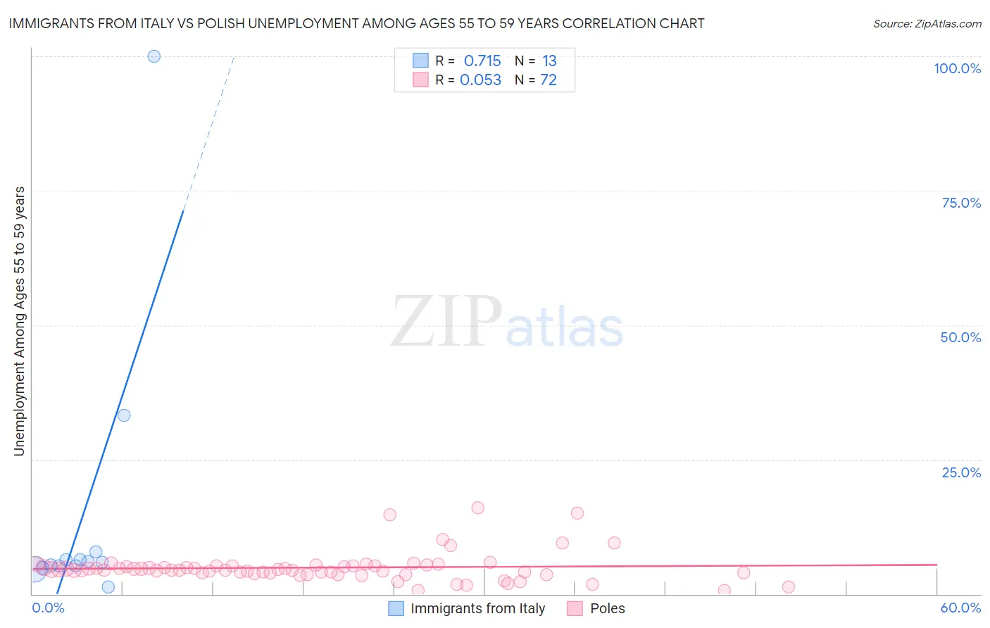 Immigrants from Italy vs Polish Unemployment Among Ages 55 to 59 years