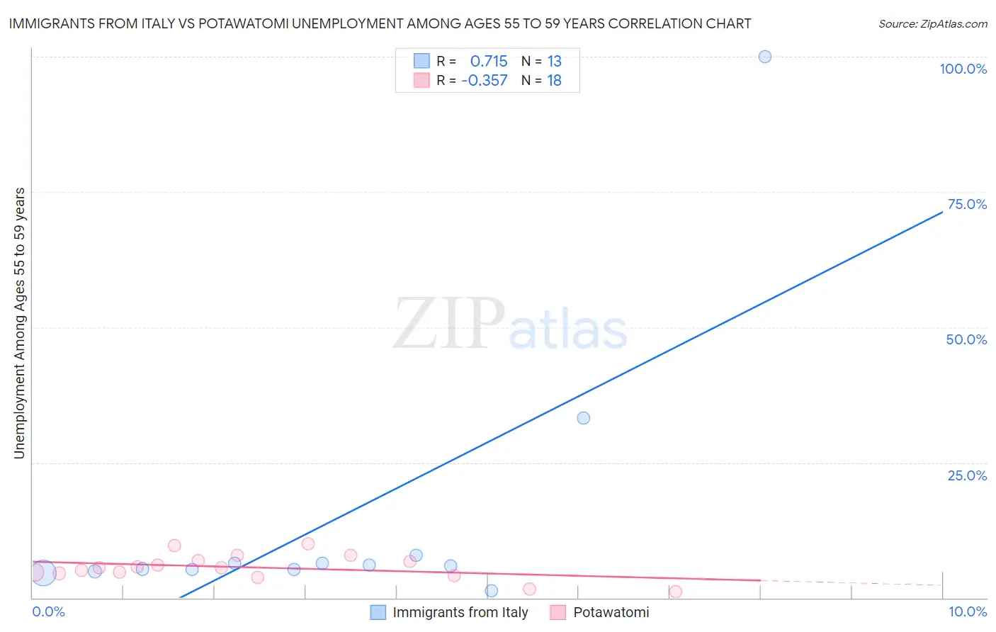 Immigrants from Italy vs Potawatomi Unemployment Among Ages 55 to 59 years