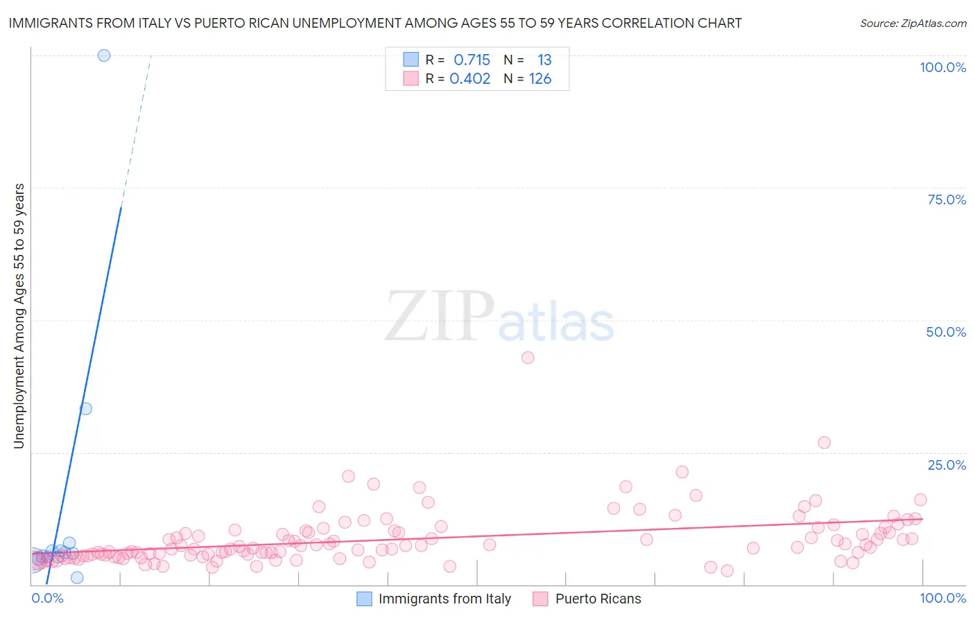Immigrants from Italy vs Puerto Rican Unemployment Among Ages 55 to 59 years