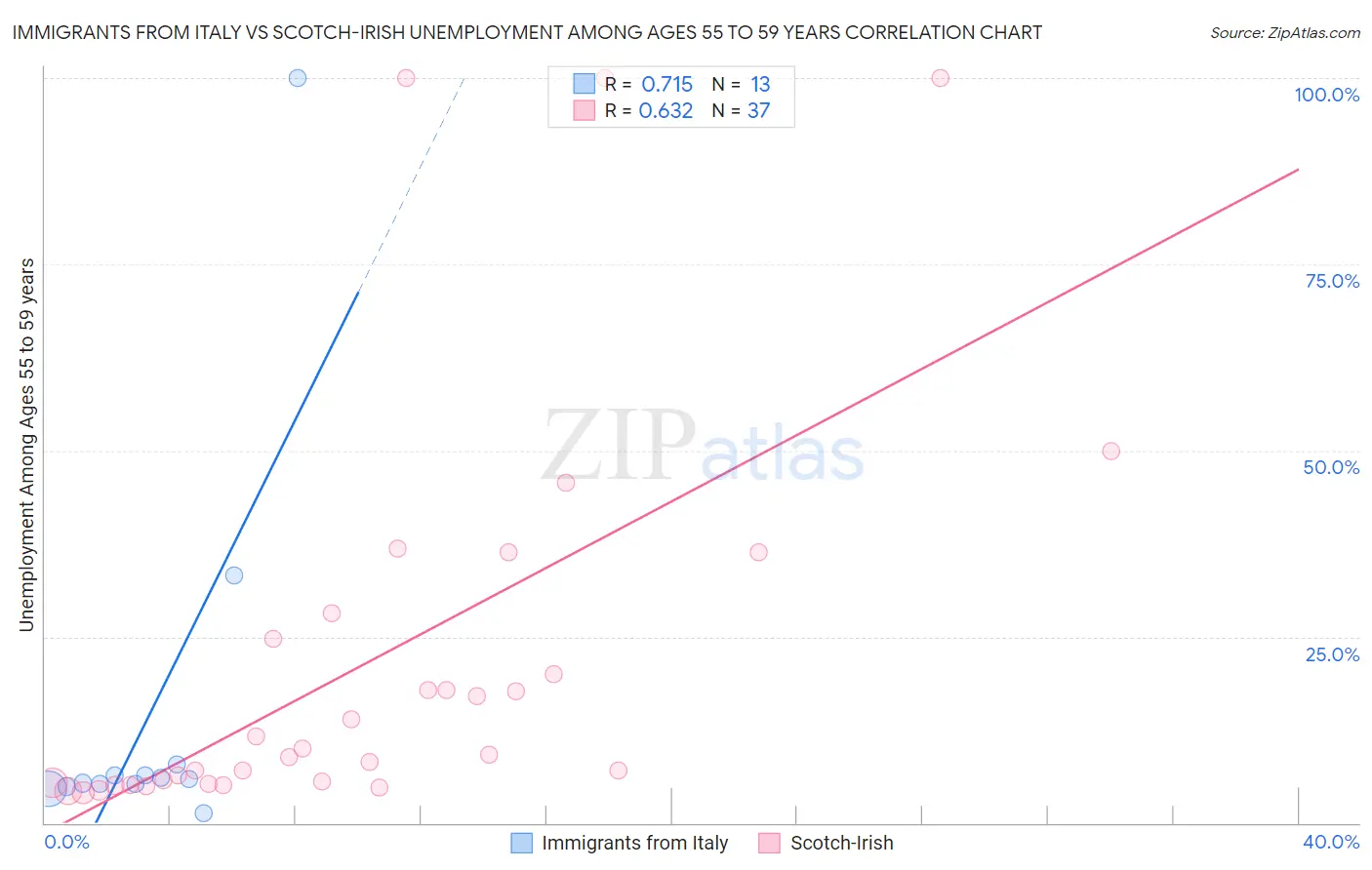 Immigrants from Italy vs Scotch-Irish Unemployment Among Ages 55 to 59 years