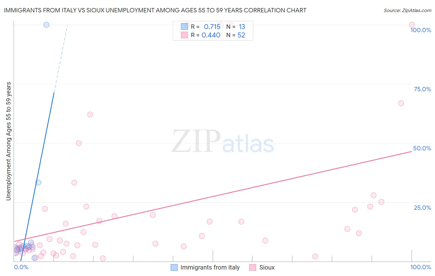 Immigrants from Italy vs Sioux Unemployment Among Ages 55 to 59 years