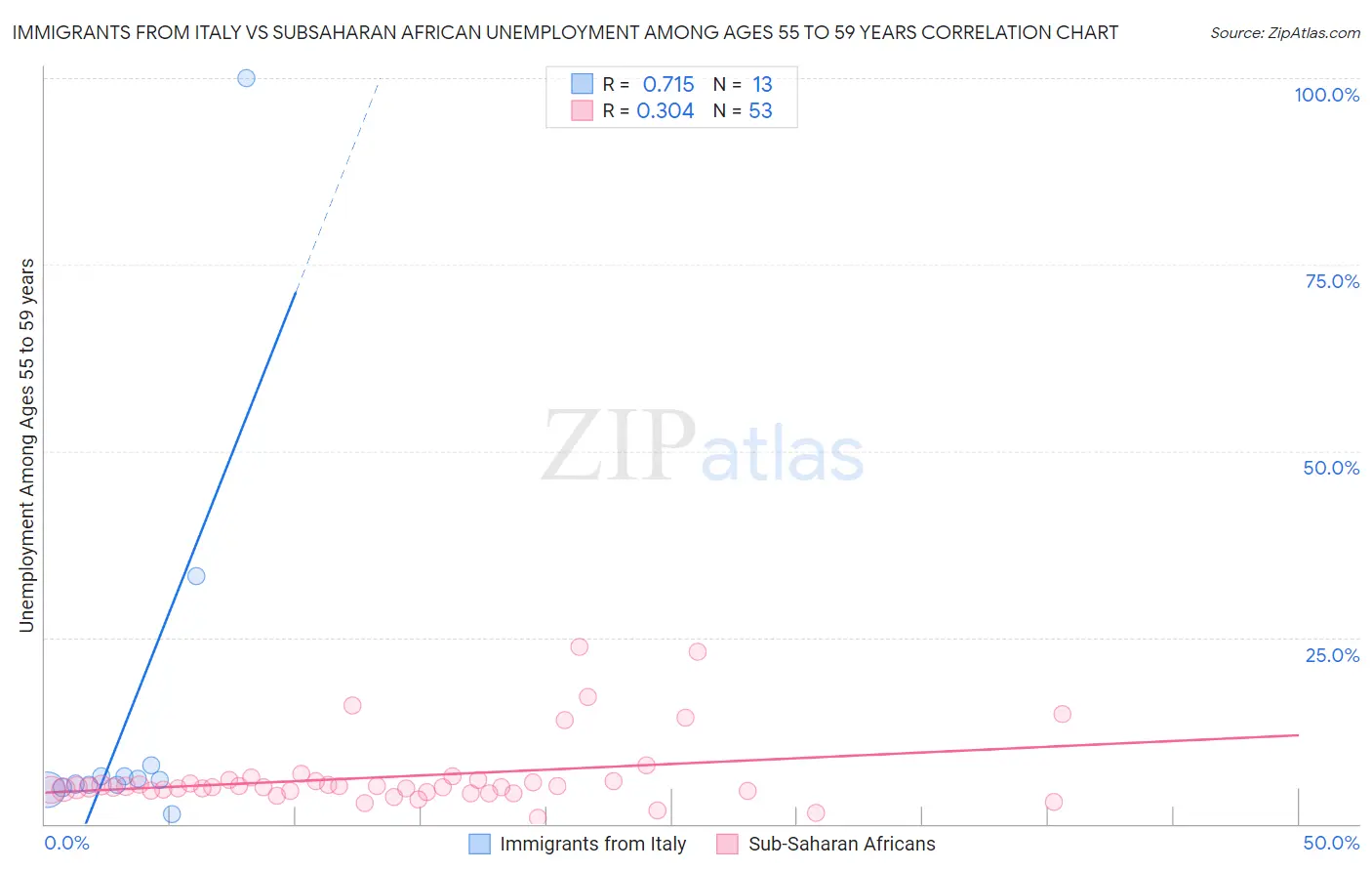 Immigrants from Italy vs Subsaharan African Unemployment Among Ages 55 to 59 years