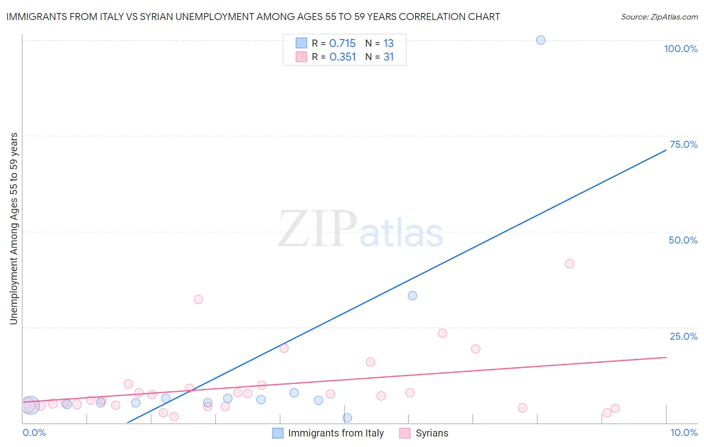 Immigrants from Italy vs Syrian Unemployment Among Ages 55 to 59 years