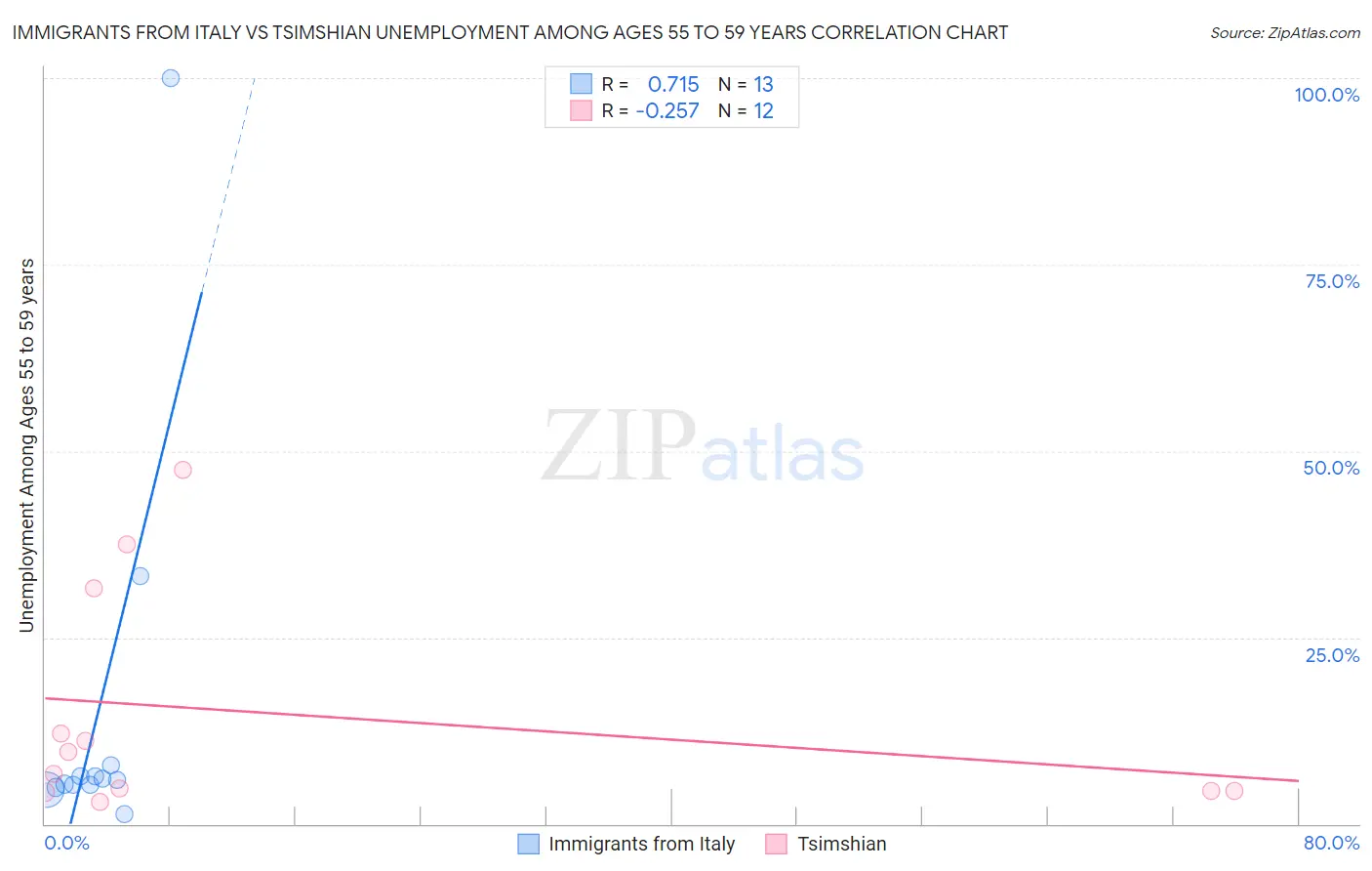 Immigrants from Italy vs Tsimshian Unemployment Among Ages 55 to 59 years