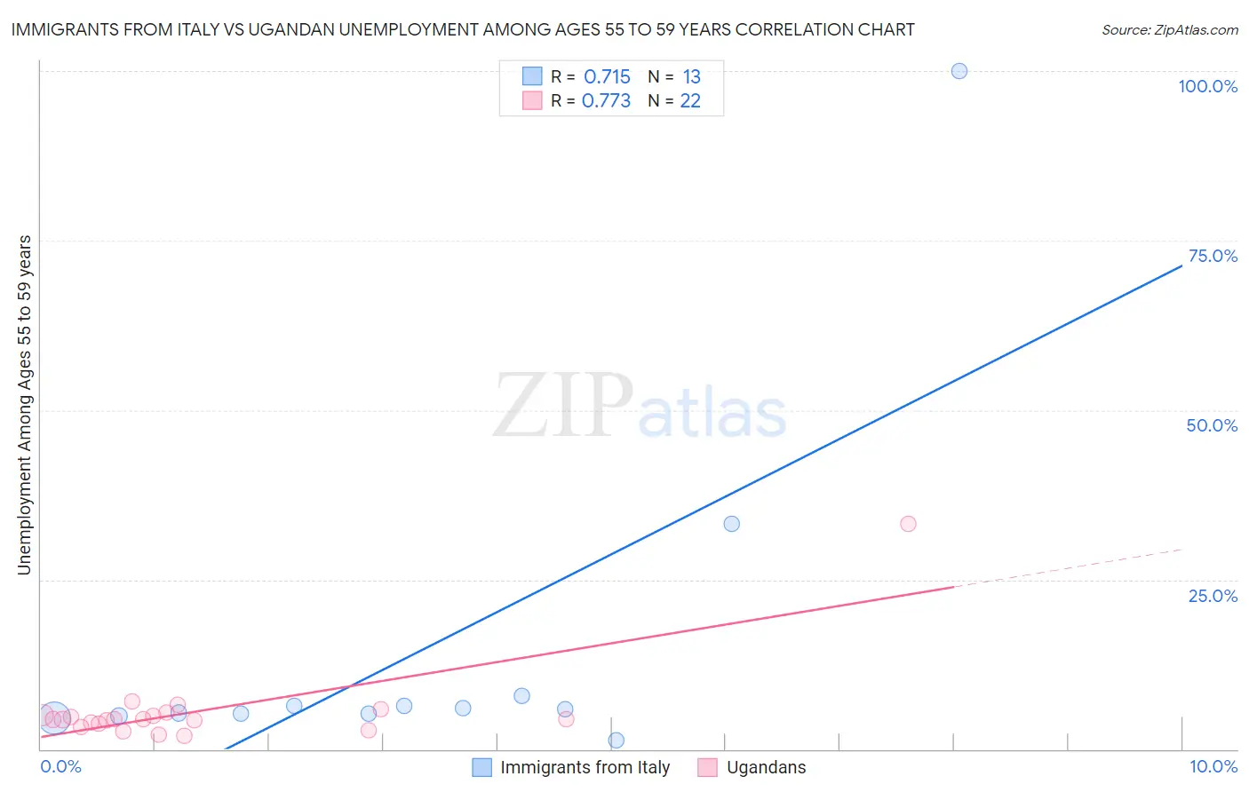 Immigrants from Italy vs Ugandan Unemployment Among Ages 55 to 59 years