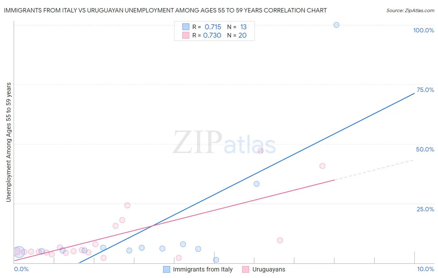 Immigrants from Italy vs Uruguayan Unemployment Among Ages 55 to 59 years