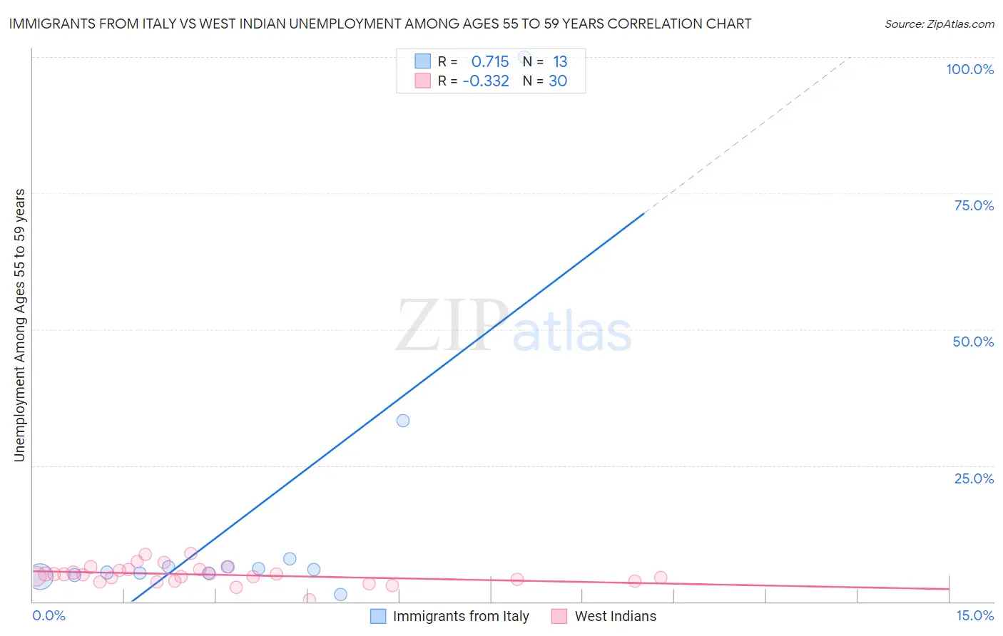 Immigrants from Italy vs West Indian Unemployment Among Ages 55 to 59 years