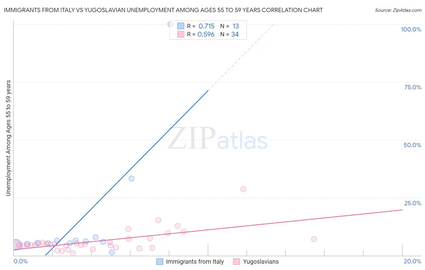 Immigrants from Italy vs Yugoslavian Unemployment Among Ages 55 to 59 years