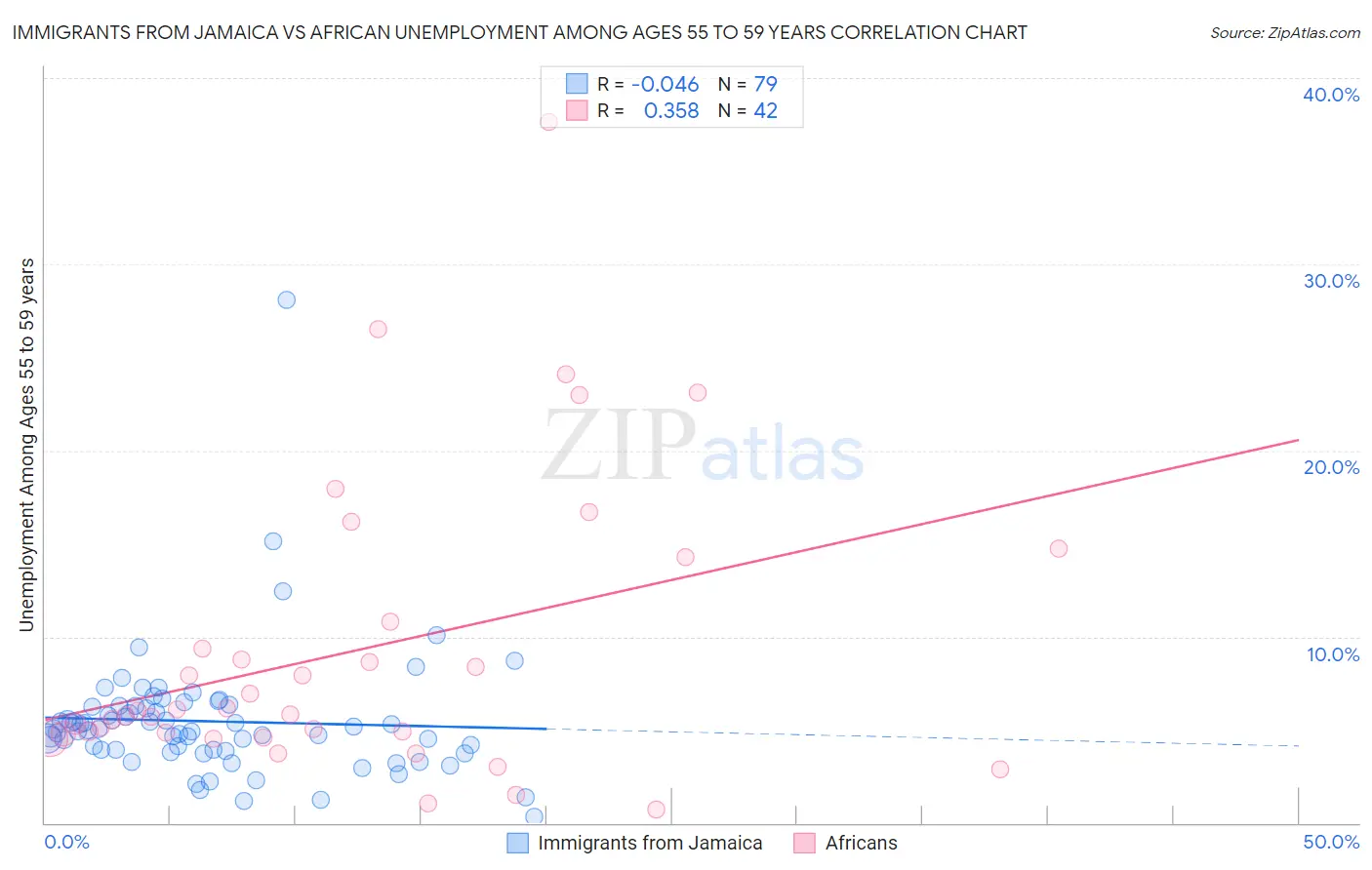 Immigrants from Jamaica vs African Unemployment Among Ages 55 to 59 years