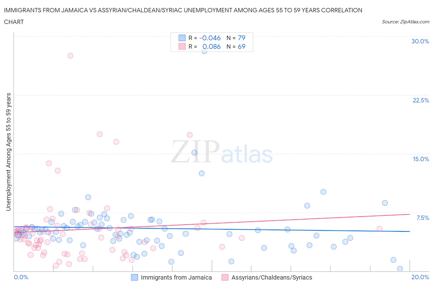 Immigrants from Jamaica vs Assyrian/Chaldean/Syriac Unemployment Among Ages 55 to 59 years