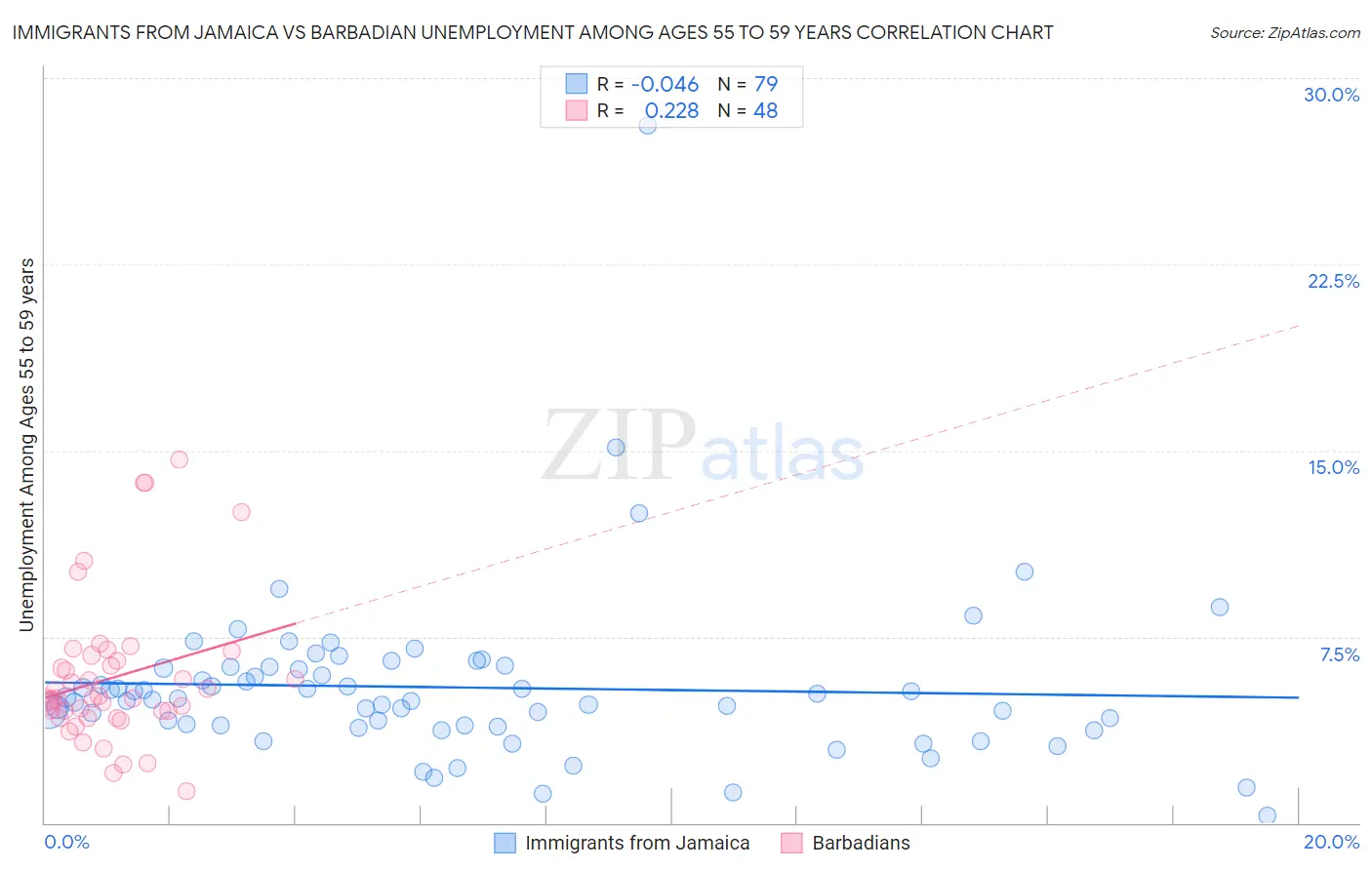 Immigrants from Jamaica vs Barbadian Unemployment Among Ages 55 to 59 years