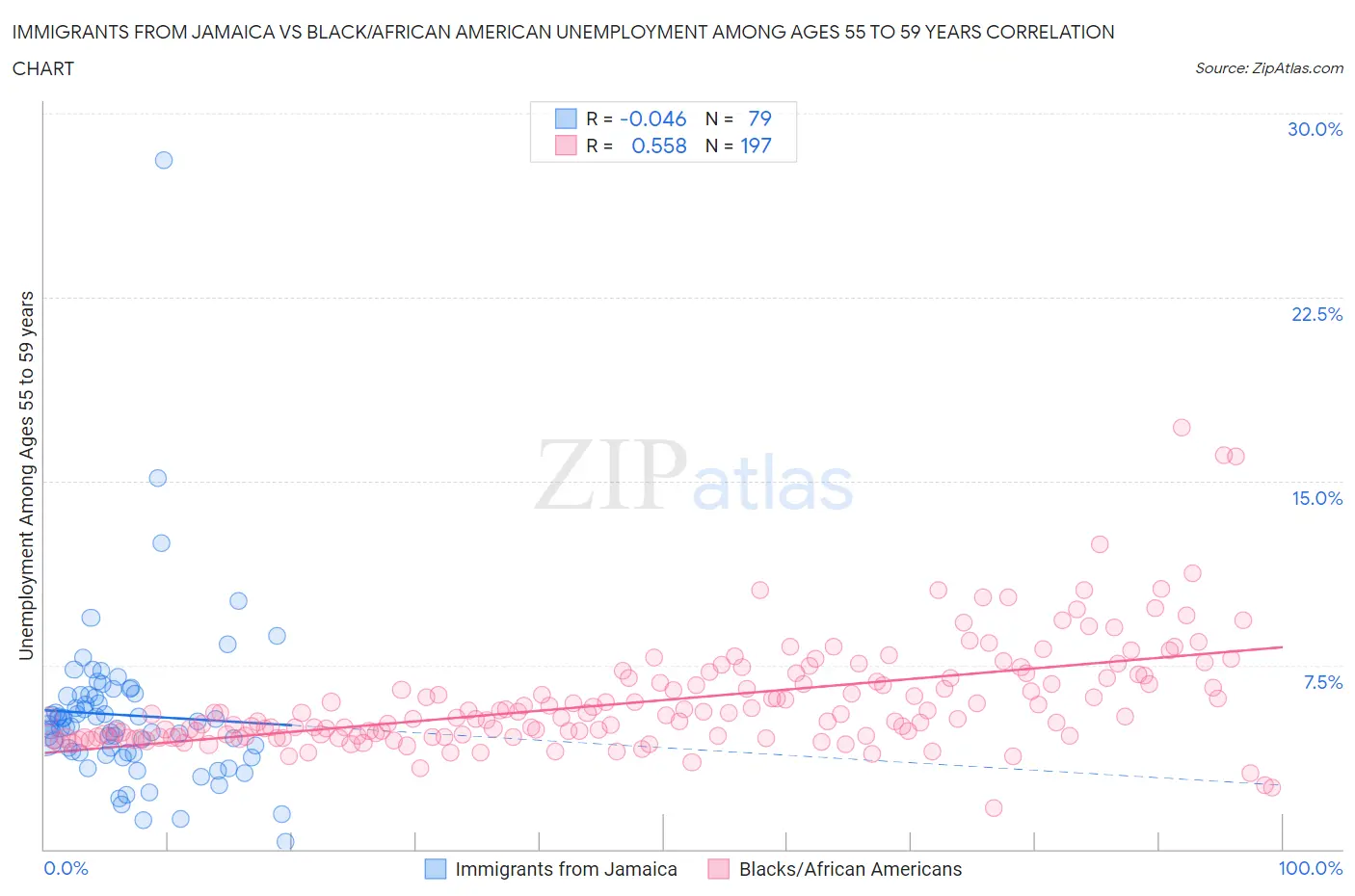 Immigrants from Jamaica vs Black/African American Unemployment Among Ages 55 to 59 years