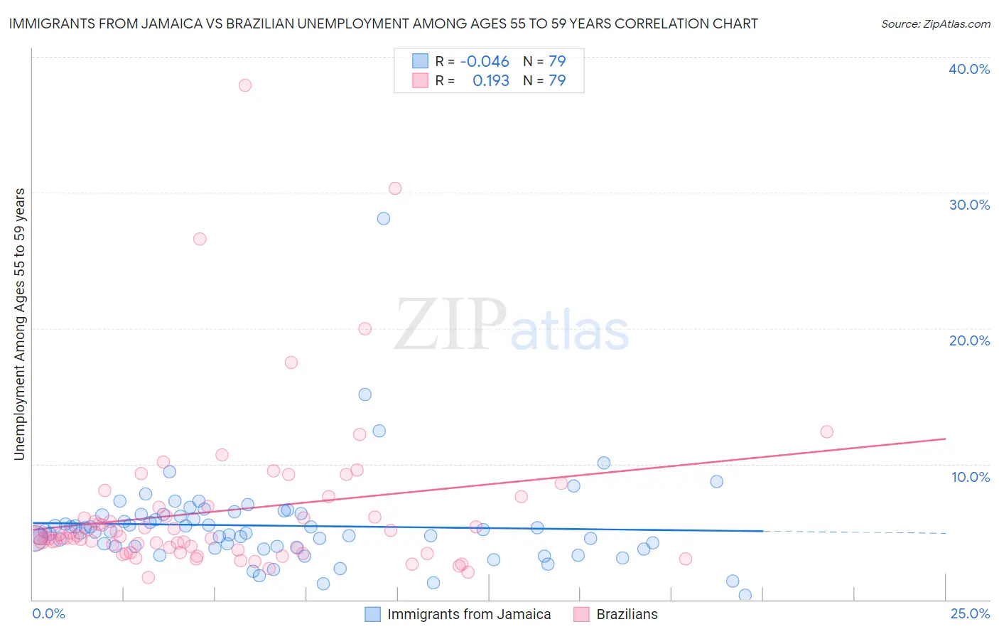 Immigrants from Jamaica vs Brazilian Unemployment Among Ages 55 to 59 years