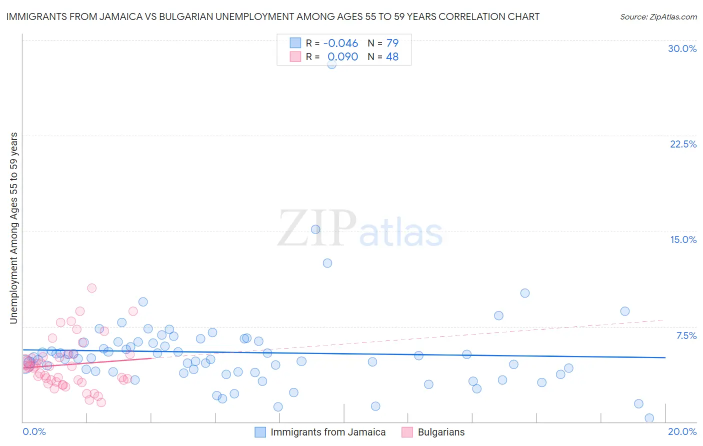 Immigrants from Jamaica vs Bulgarian Unemployment Among Ages 55 to 59 years