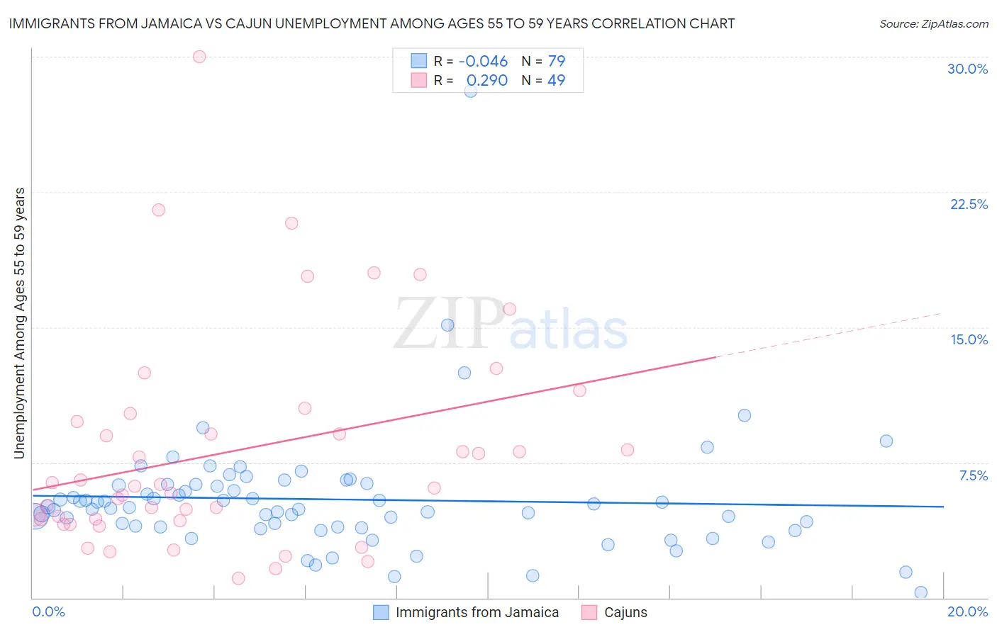 Immigrants from Jamaica vs Cajun Unemployment Among Ages 55 to 59 years