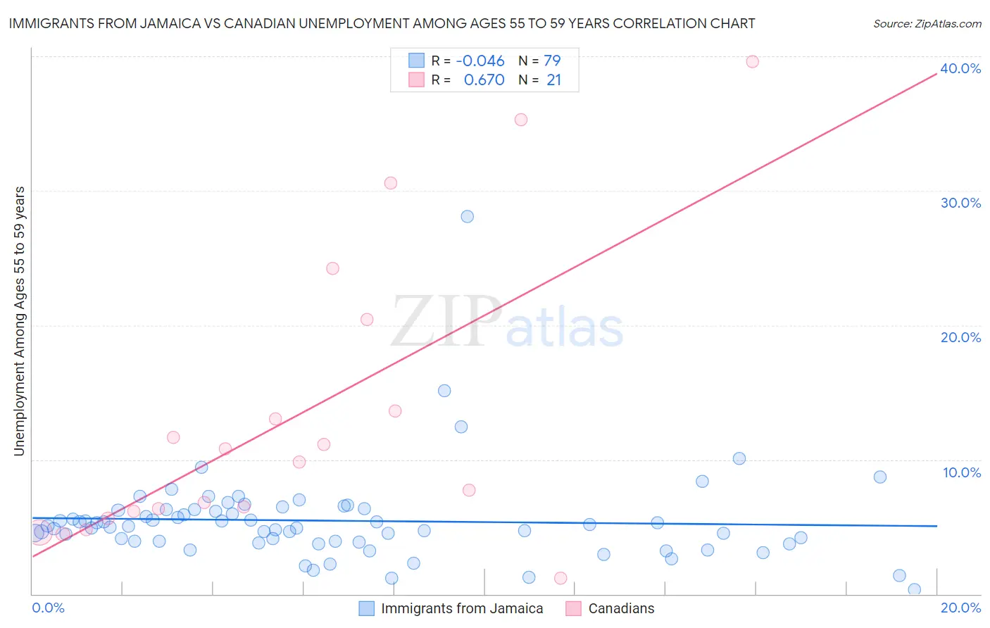Immigrants from Jamaica vs Canadian Unemployment Among Ages 55 to 59 years