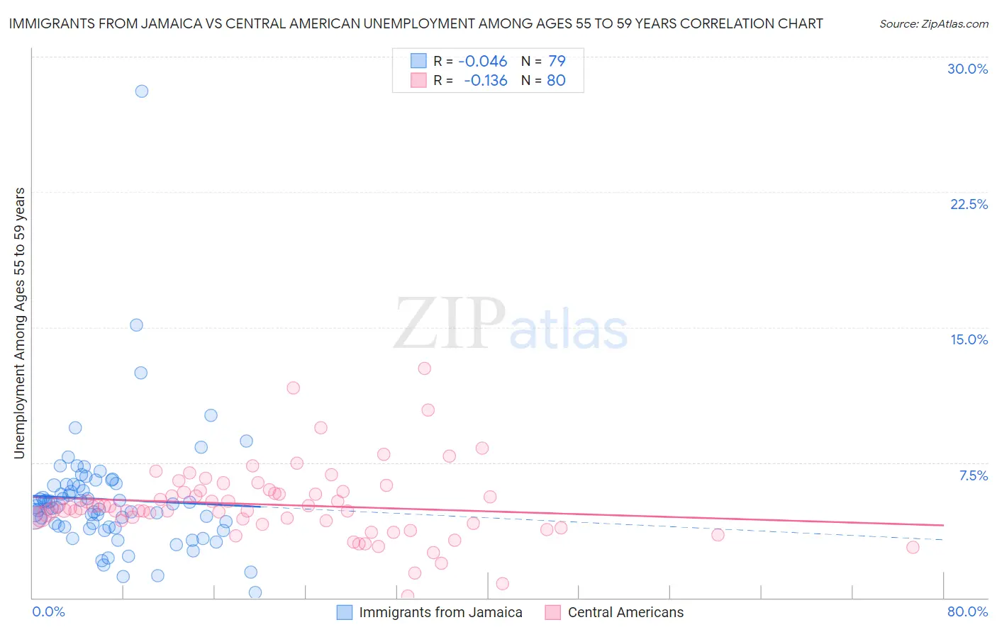 Immigrants from Jamaica vs Central American Unemployment Among Ages 55 to 59 years