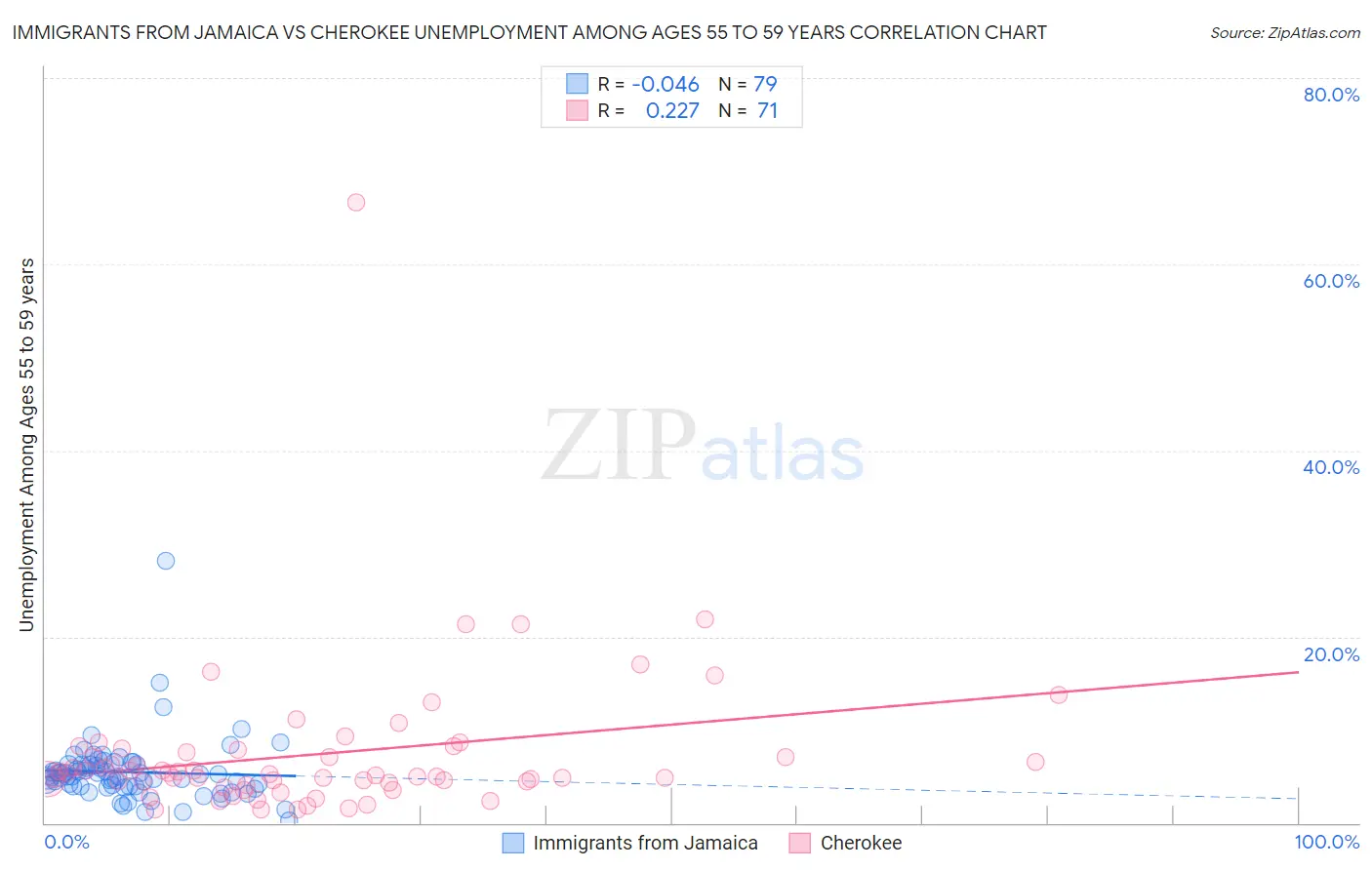 Immigrants from Jamaica vs Cherokee Unemployment Among Ages 55 to 59 years