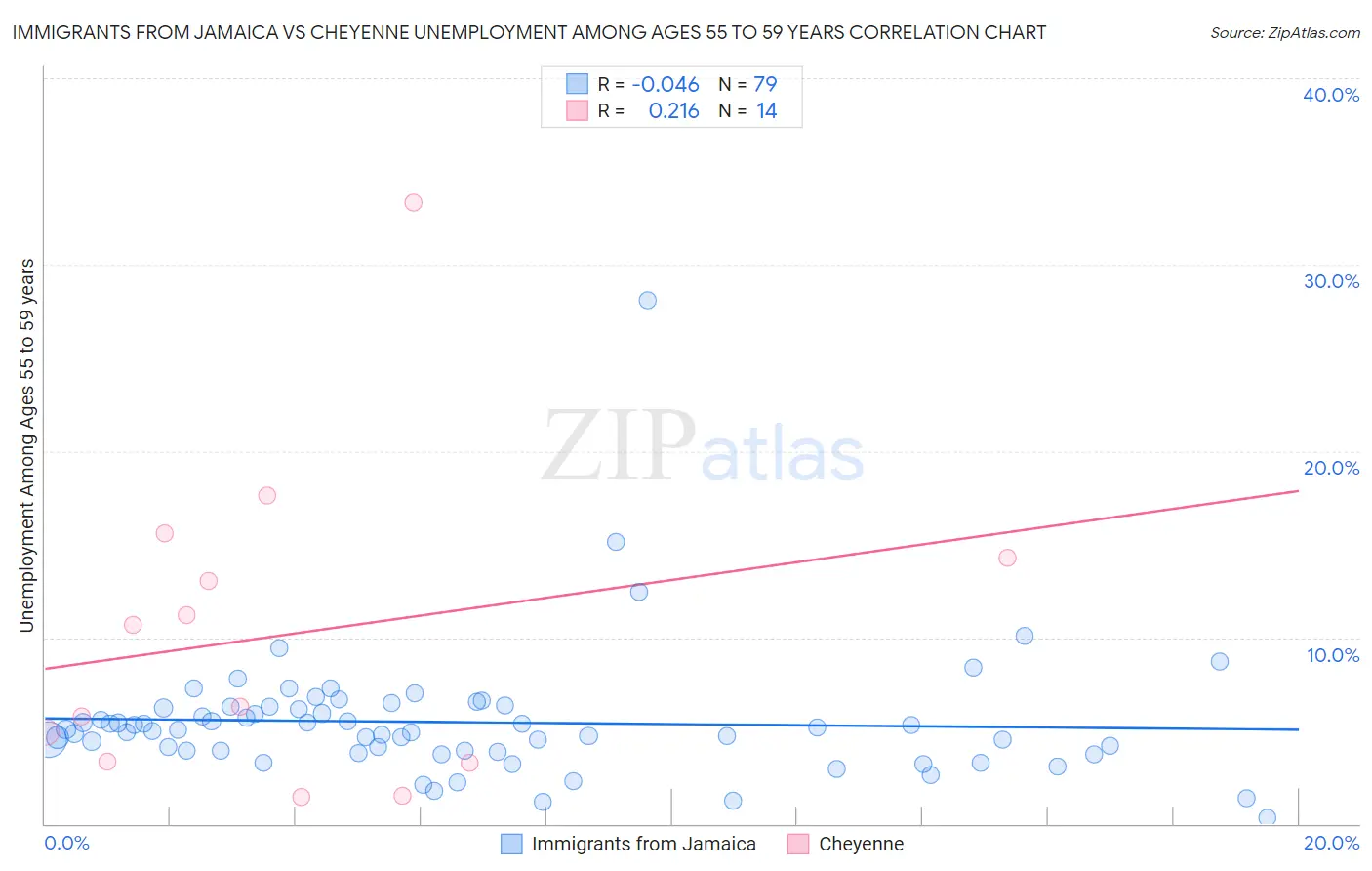 Immigrants from Jamaica vs Cheyenne Unemployment Among Ages 55 to 59 years