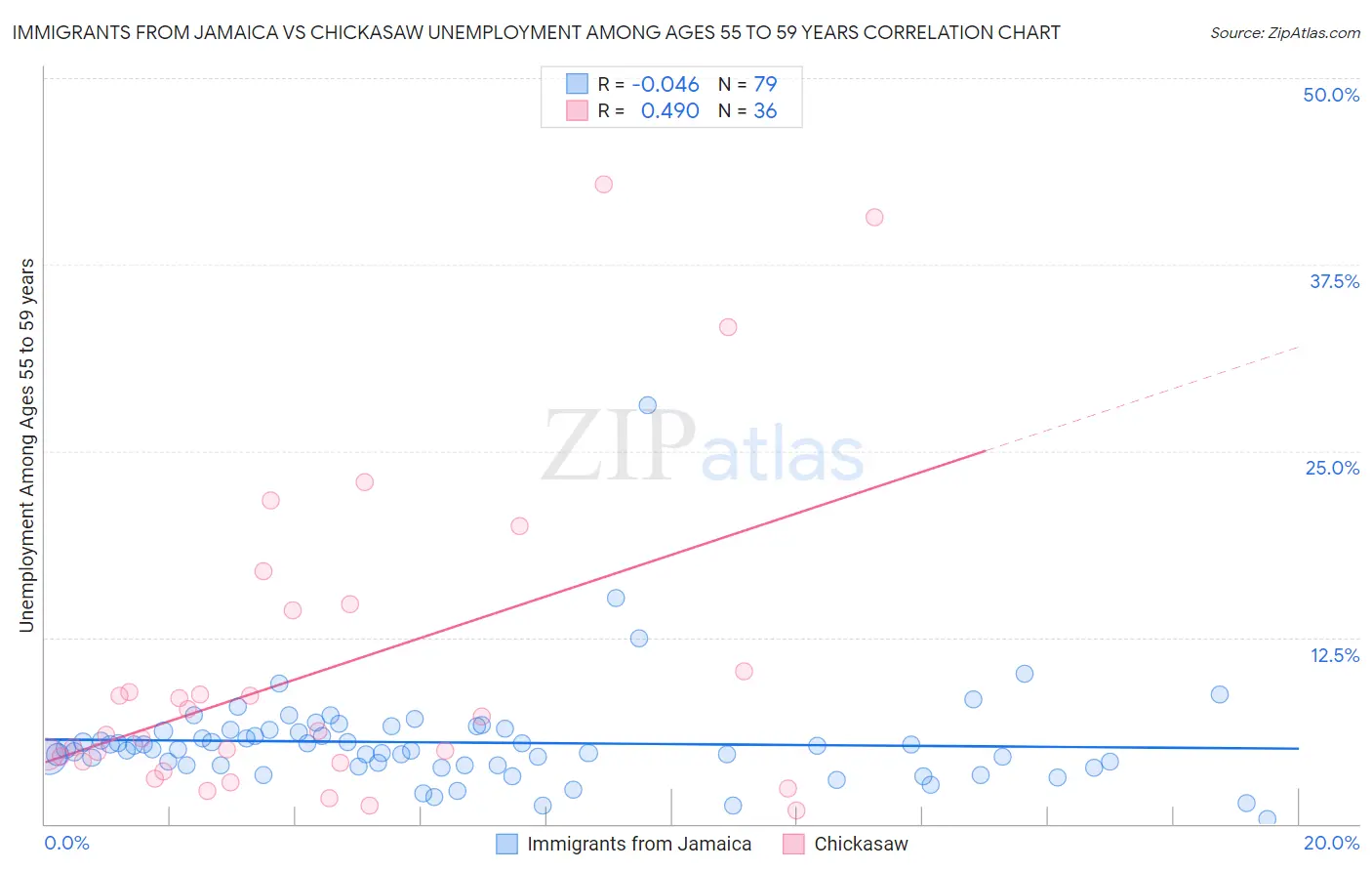 Immigrants from Jamaica vs Chickasaw Unemployment Among Ages 55 to 59 years