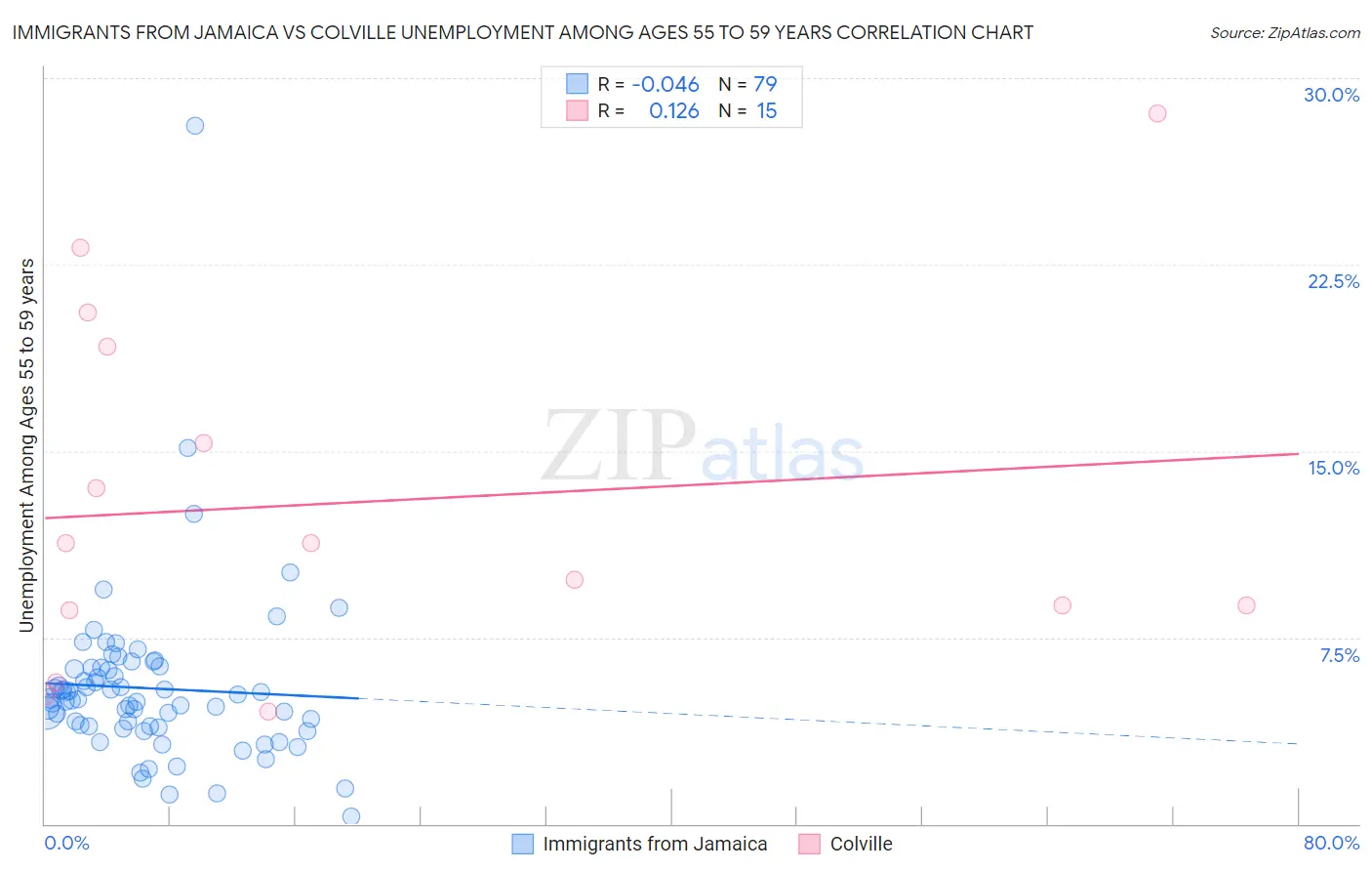 Immigrants from Jamaica vs Colville Unemployment Among Ages 55 to 59 years