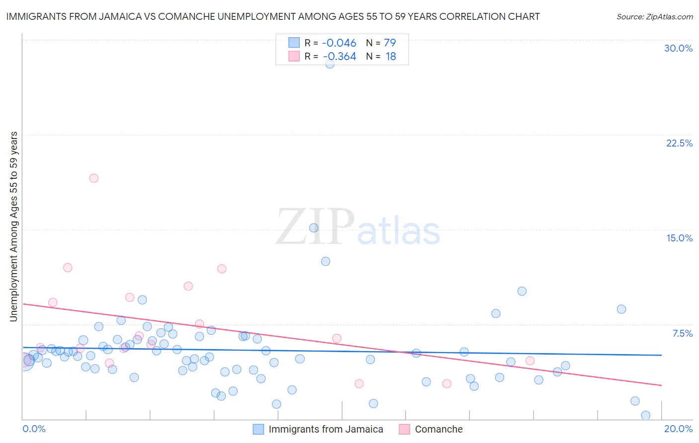 Immigrants from Jamaica vs Comanche Unemployment Among Ages 55 to 59 years