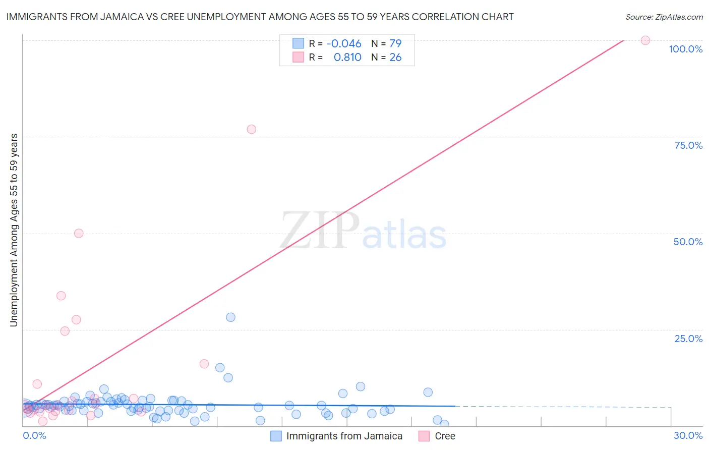 Immigrants from Jamaica vs Cree Unemployment Among Ages 55 to 59 years