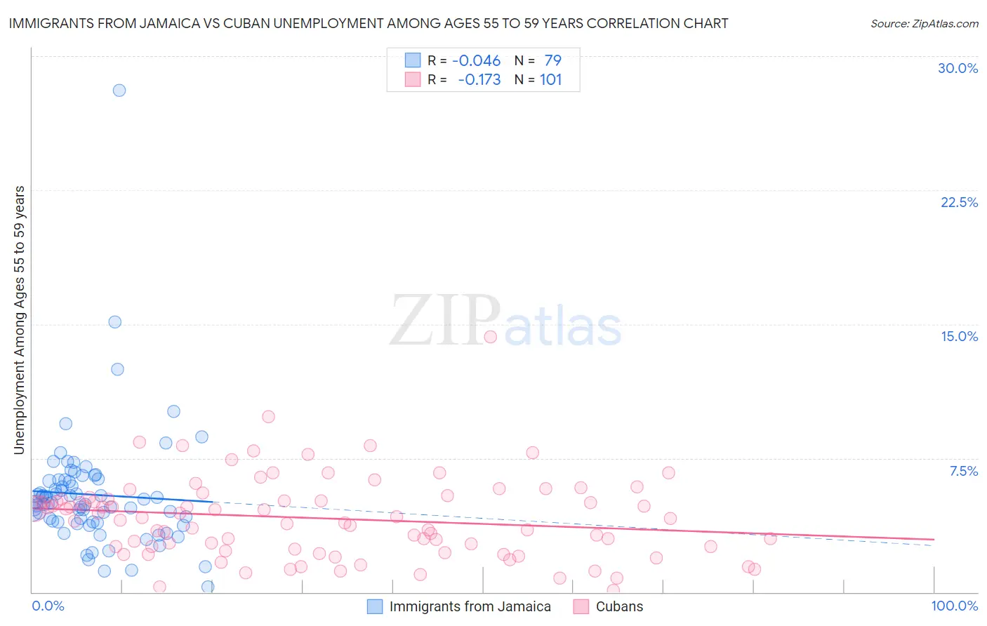 Immigrants from Jamaica vs Cuban Unemployment Among Ages 55 to 59 years